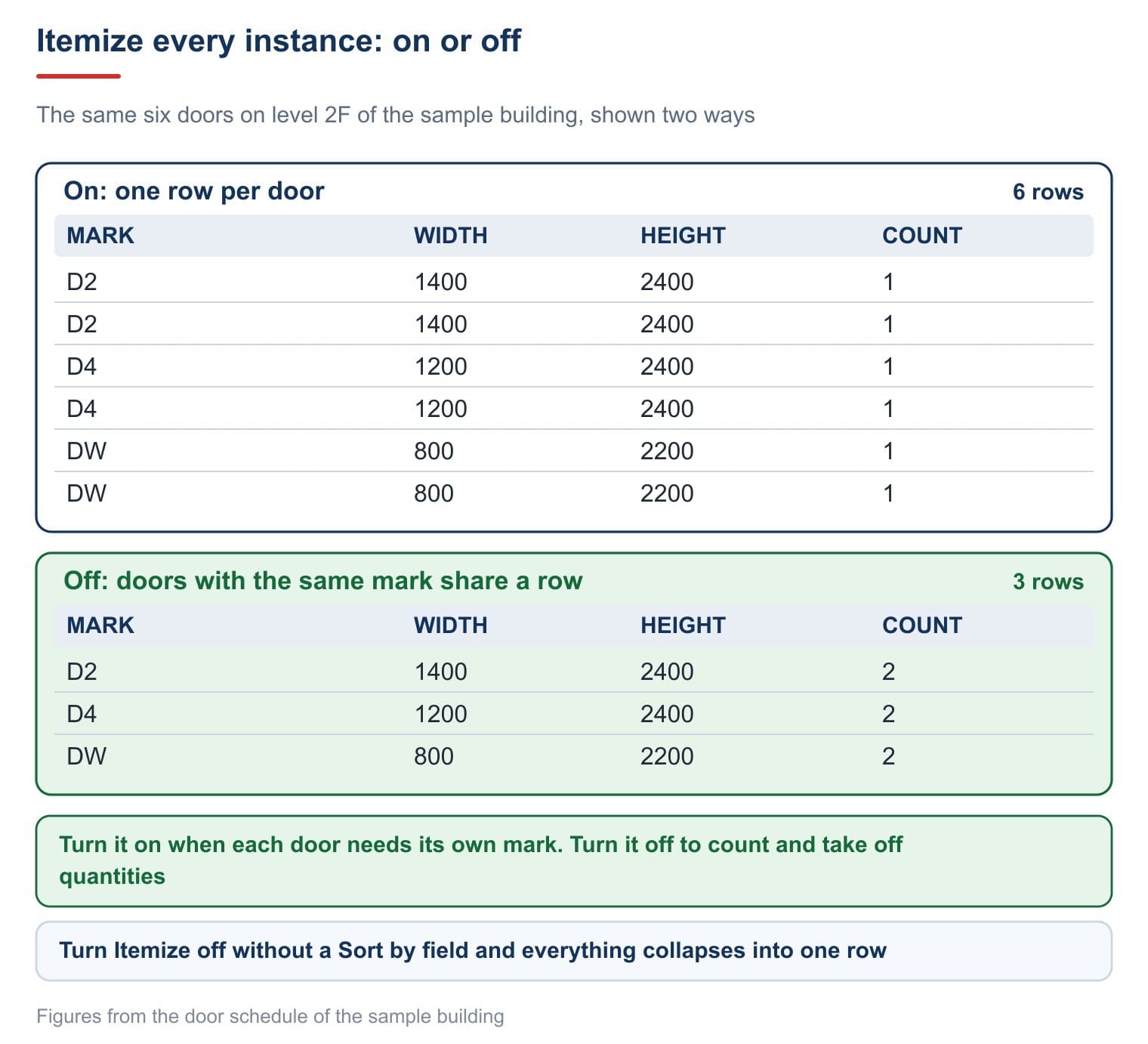 Itemize every instance on and off