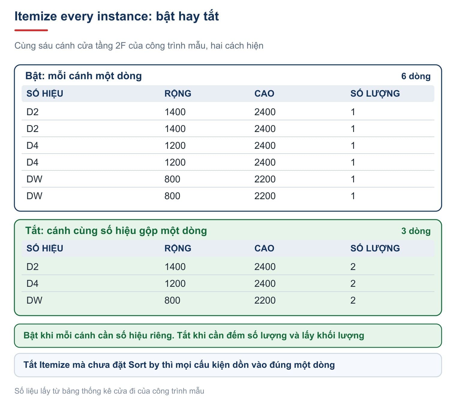 Bật và tắt Itemize every instance