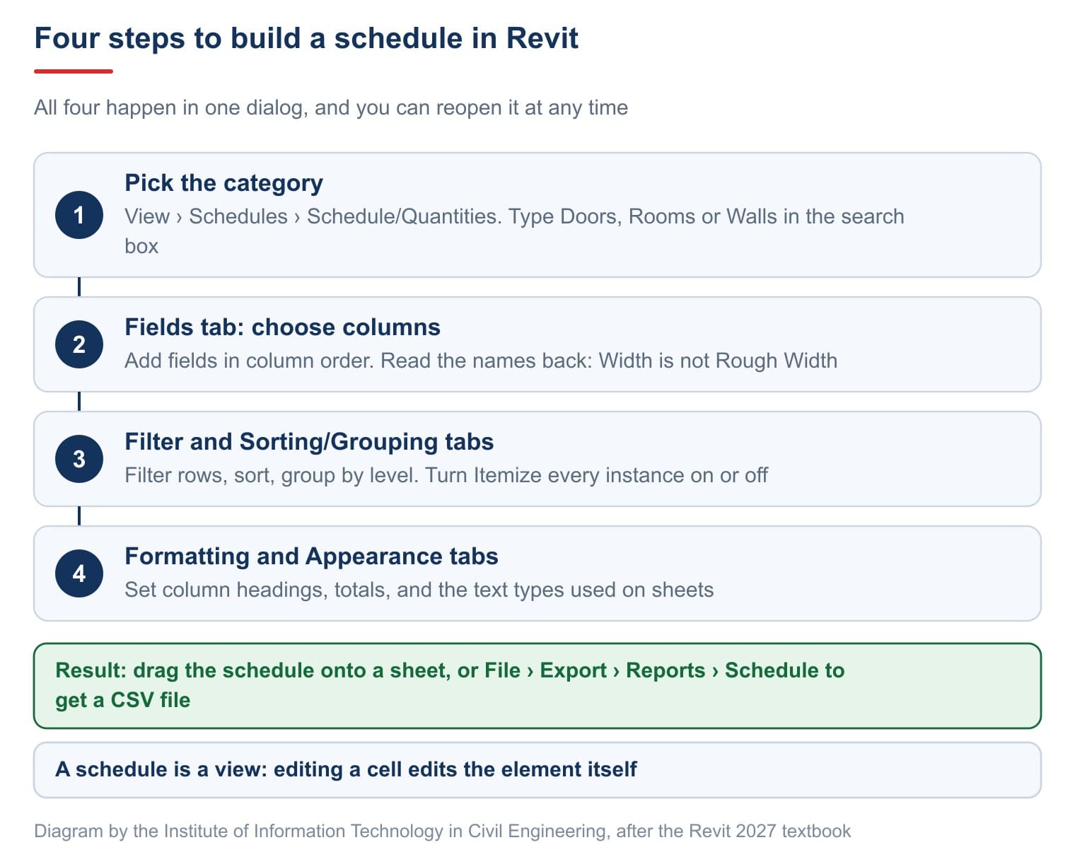 Four steps to build a schedule in Revit