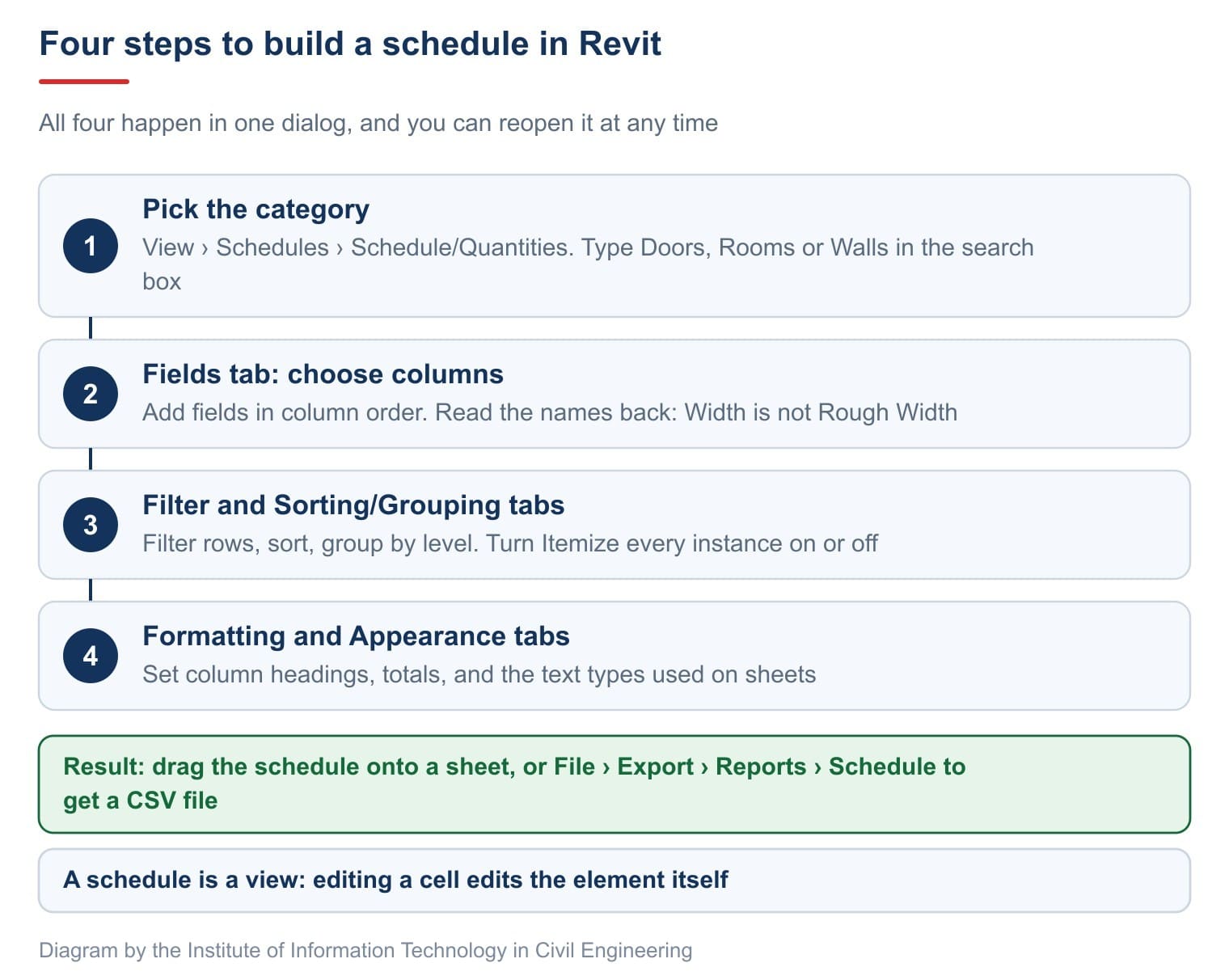 Four steps to build a schedule in Revit