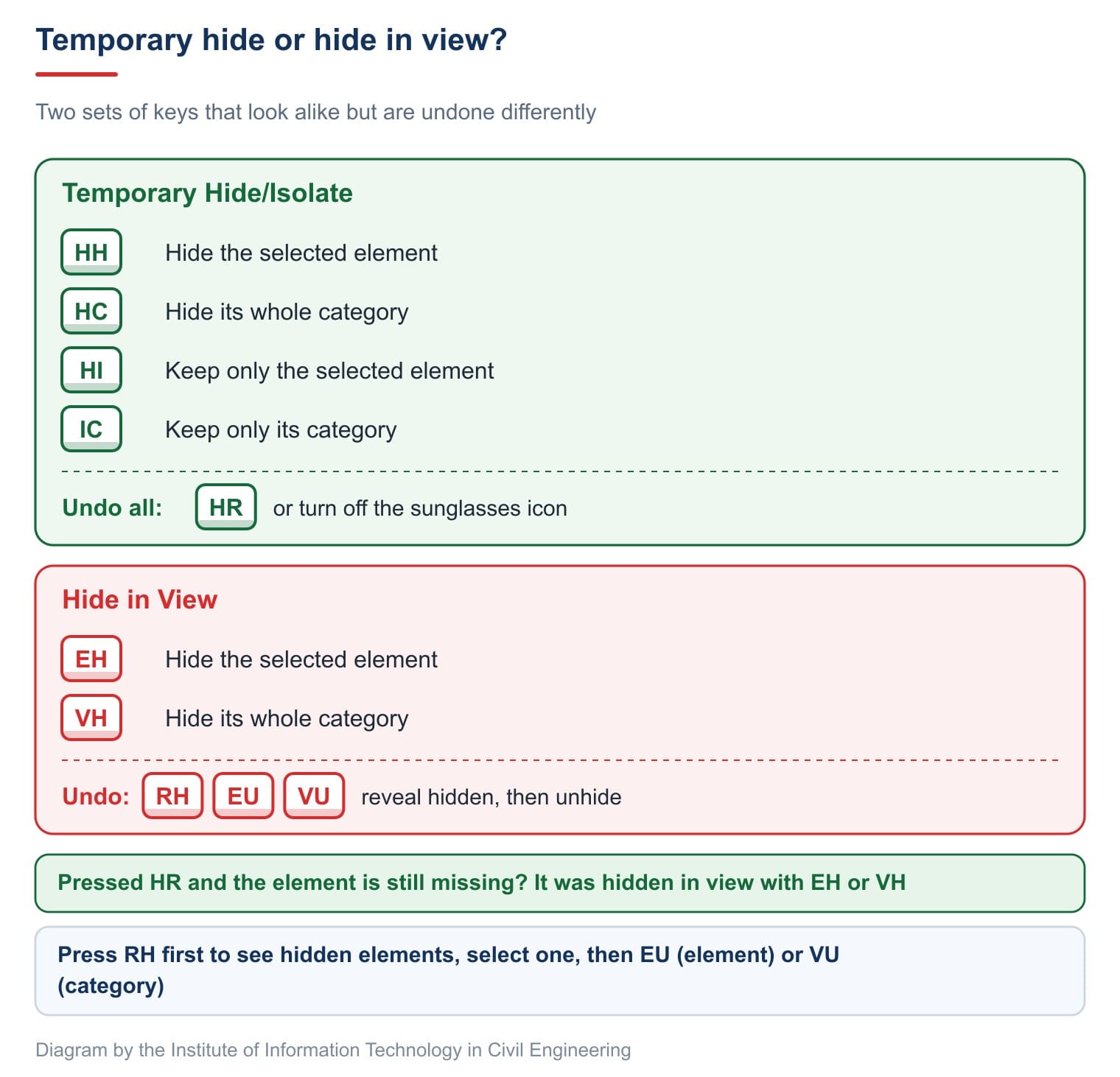 Temporary hide or hide in view