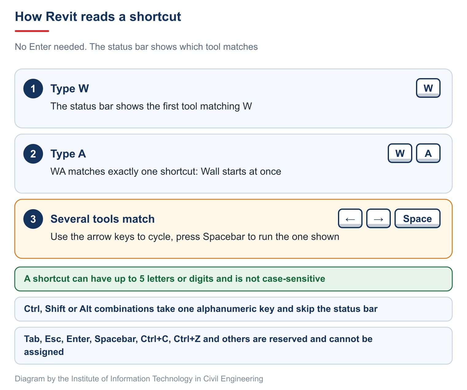 How Revit reads a shortcut