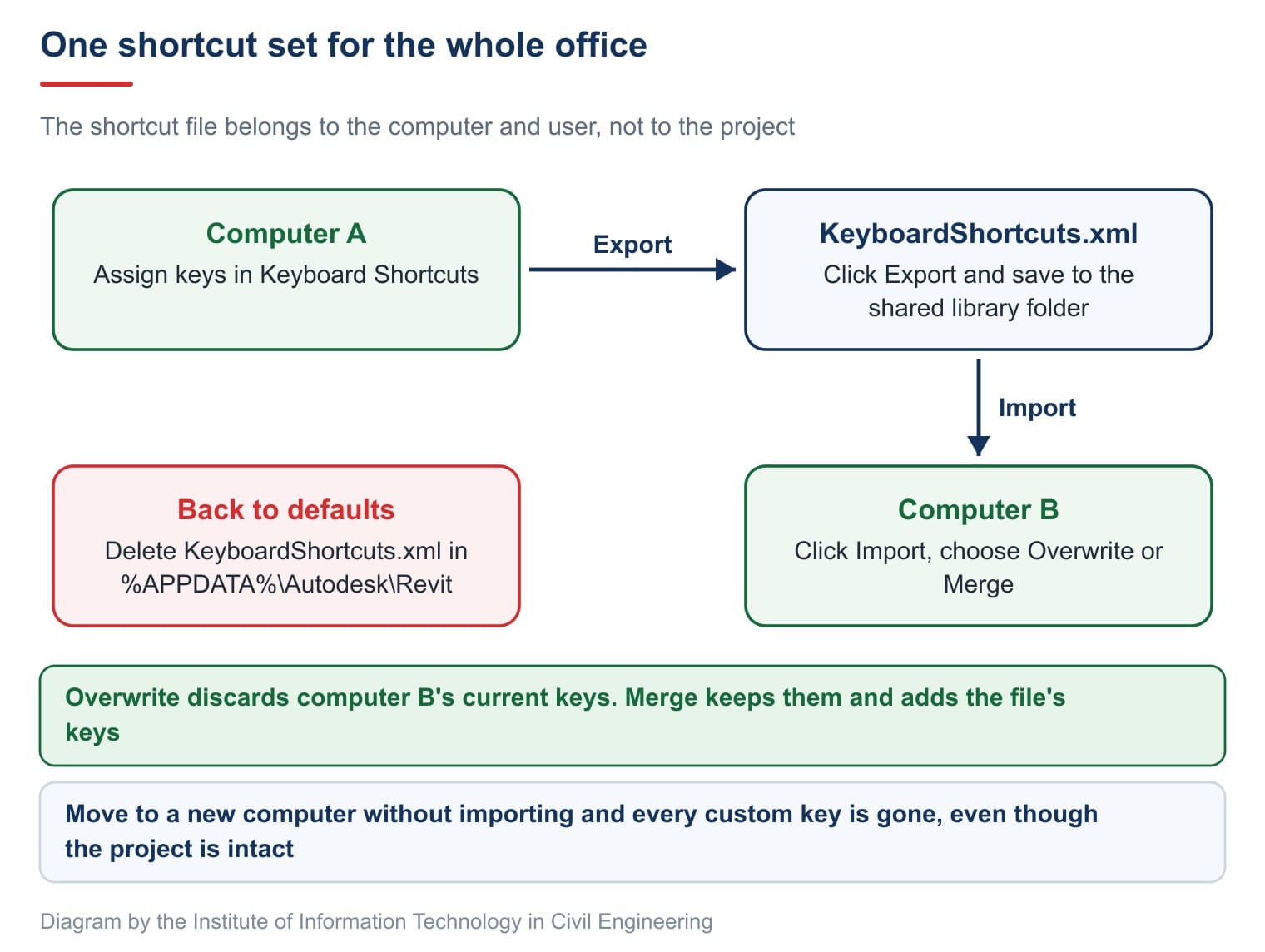 One shortcut set for the whole office