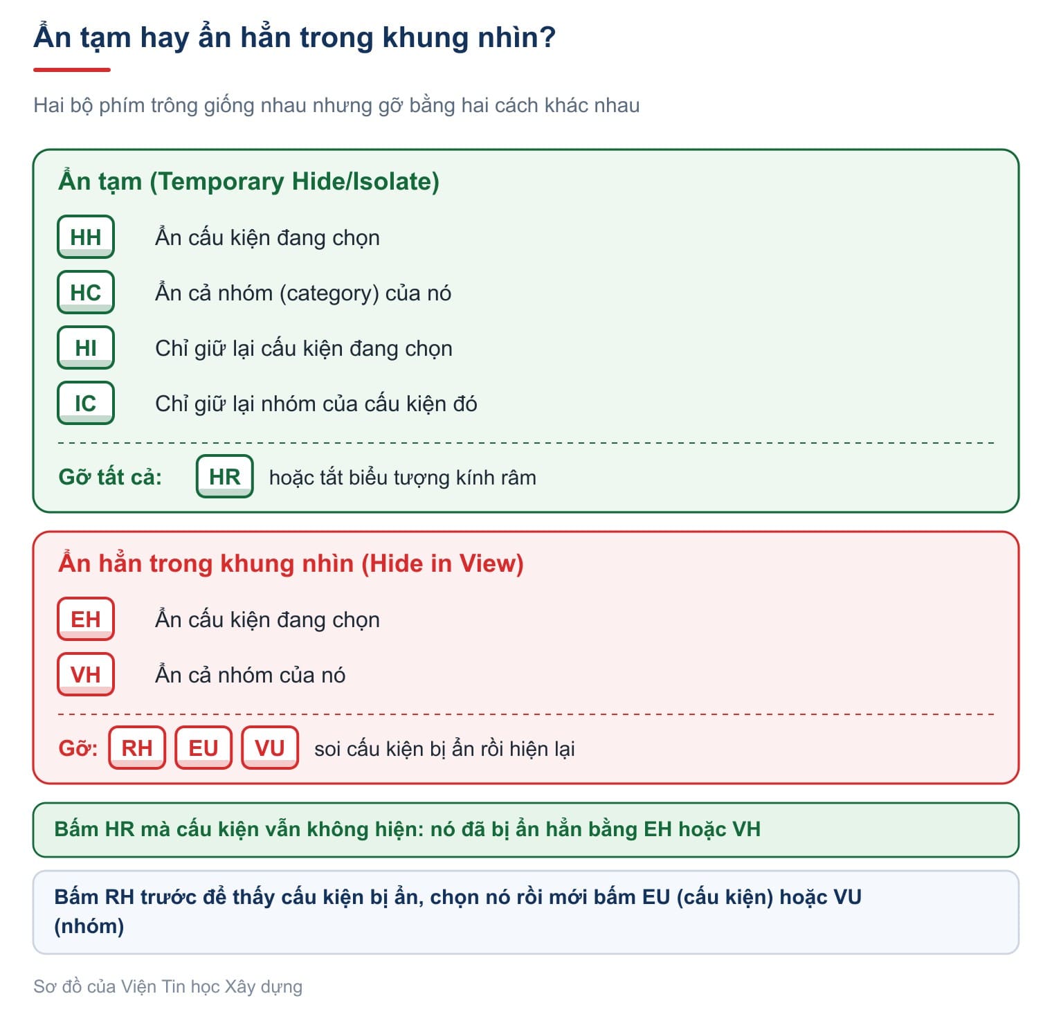 Ẩn tạm hay ẩn hẳn trong khung nhìn