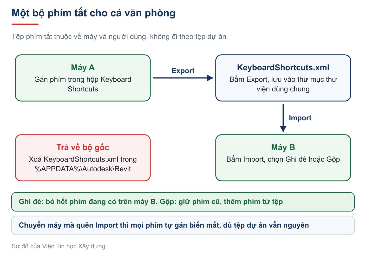 Một bộ phím tắt cho cả văn phòng