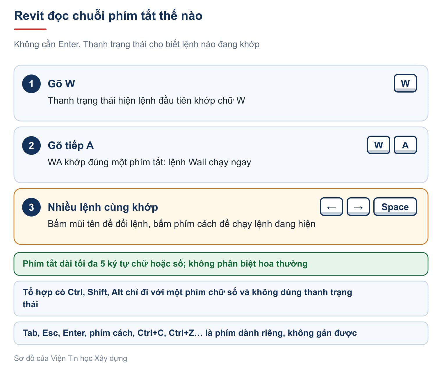 Revit đọc chuỗi phím tắt thế nào