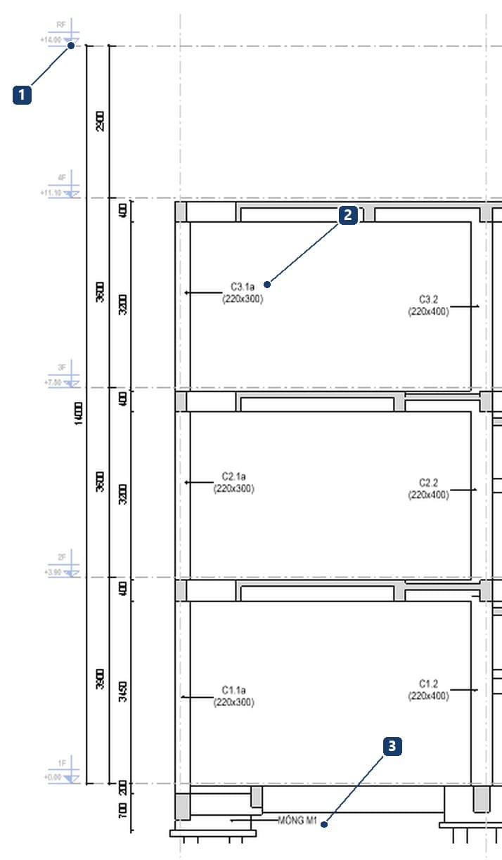 1 level heads on the left; 2 column tags carrying mark and section size; 3 foundation tags on the structural section