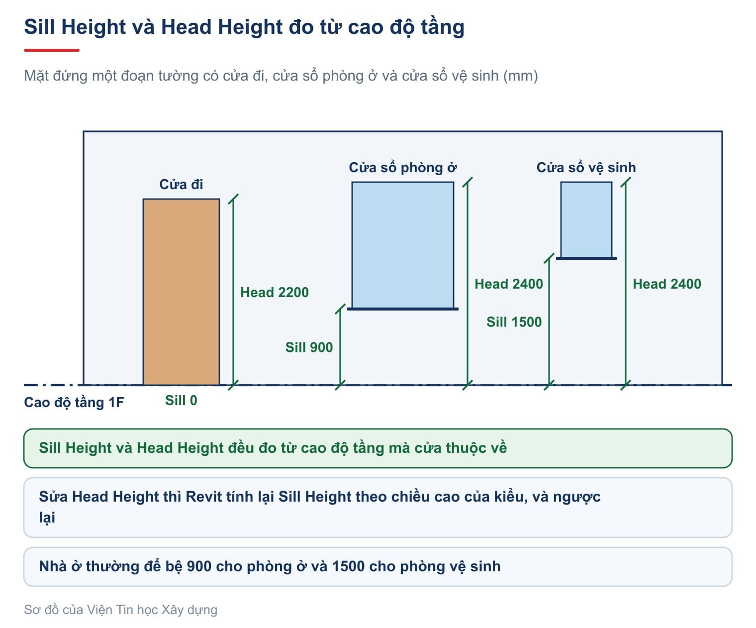 Sill Height và Head Height tính từ cao độ tầng