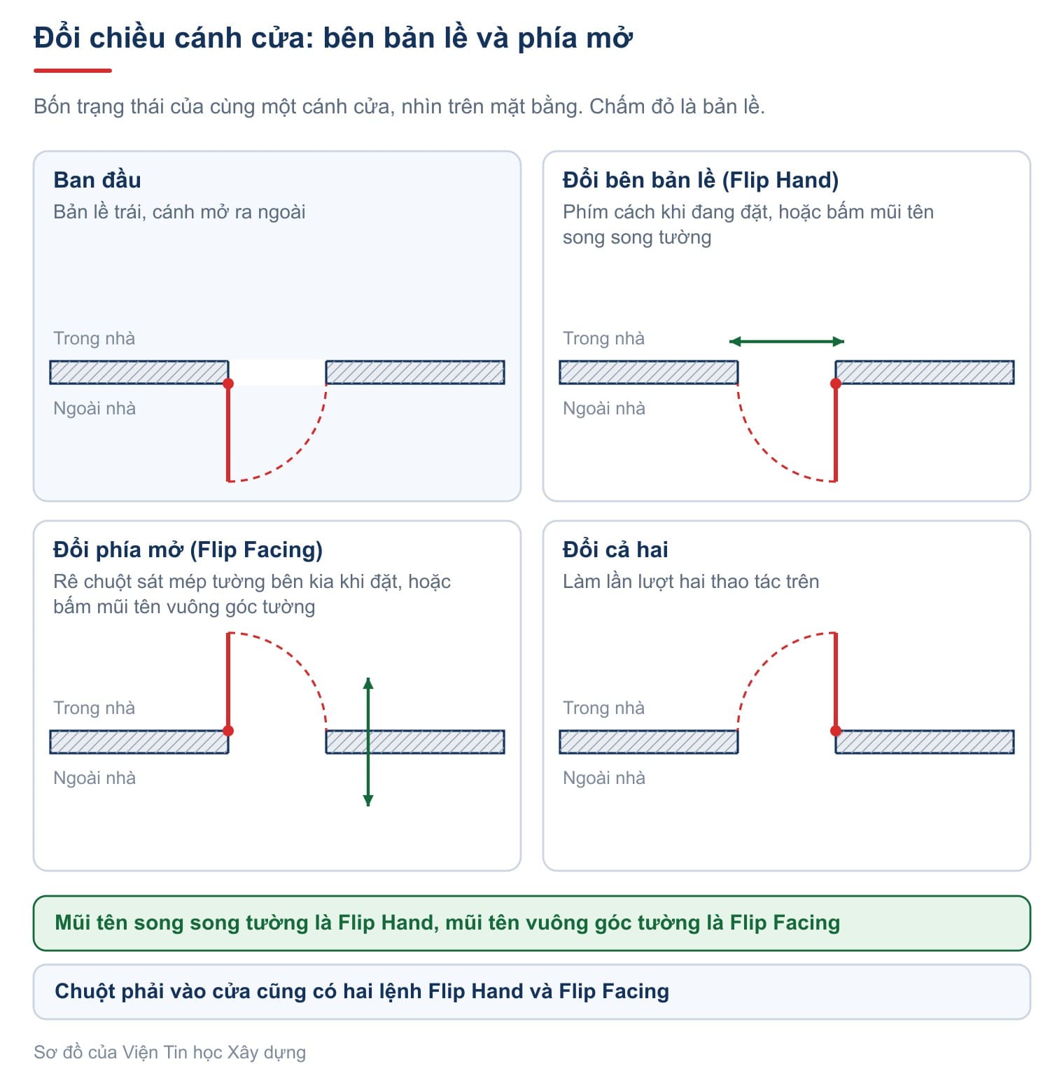 Bốn trạng thái chiều mở của một cánh cửa