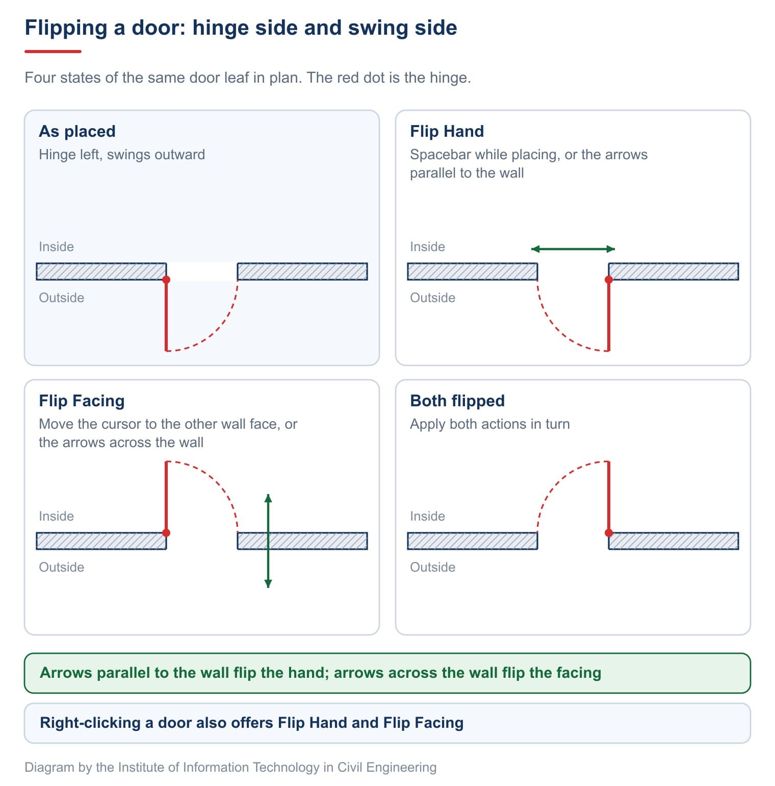 Four swing states of a door
