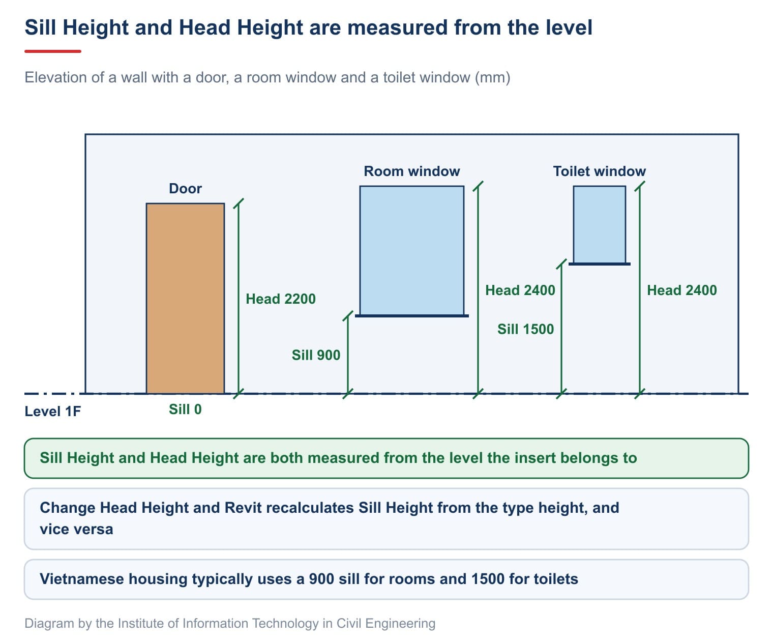 Sill Height and Head Height measured from the level