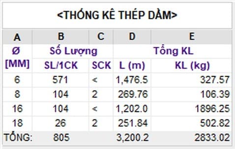 Bảng thống kê thép dầm gom theo đường kính: bốn dòng đường kính và một dòng tổng cộng
