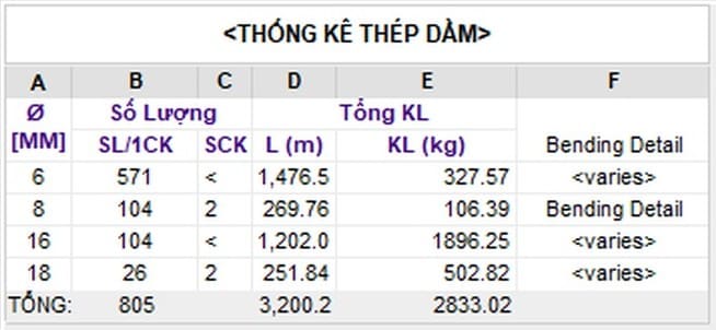 Cột Bending Detail trong khung nhìn bảng chỉ in chữ, dòng gộp nhiều hình dạng thì in varies