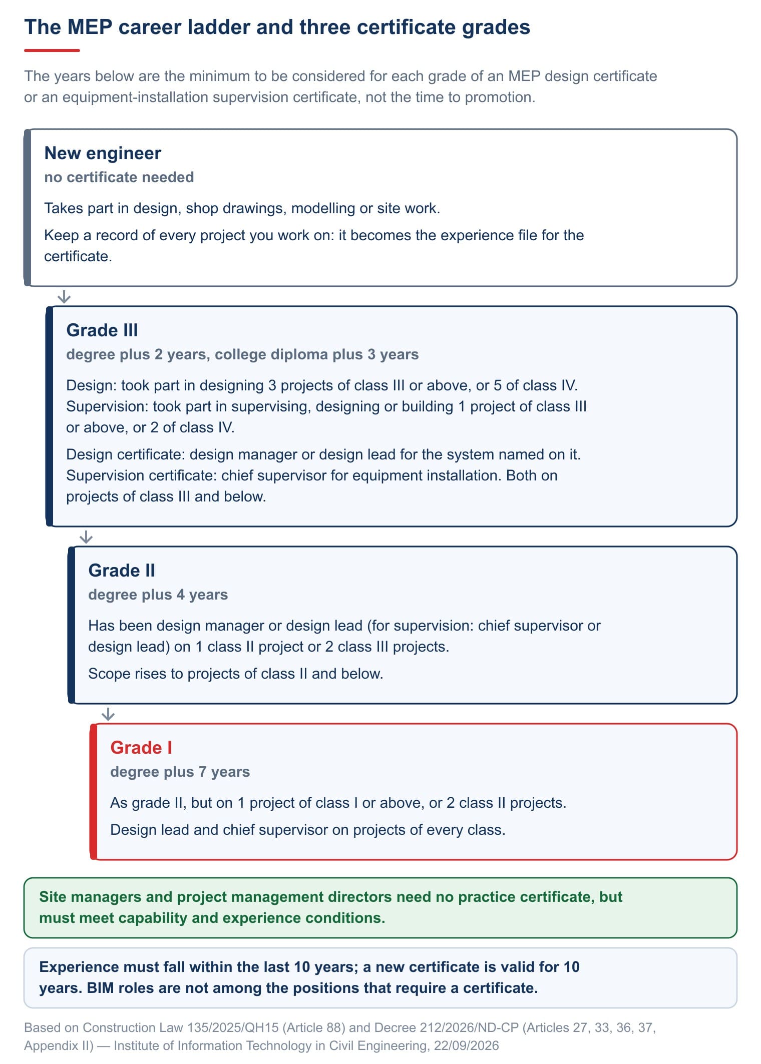 Career ladder and three certificate grades