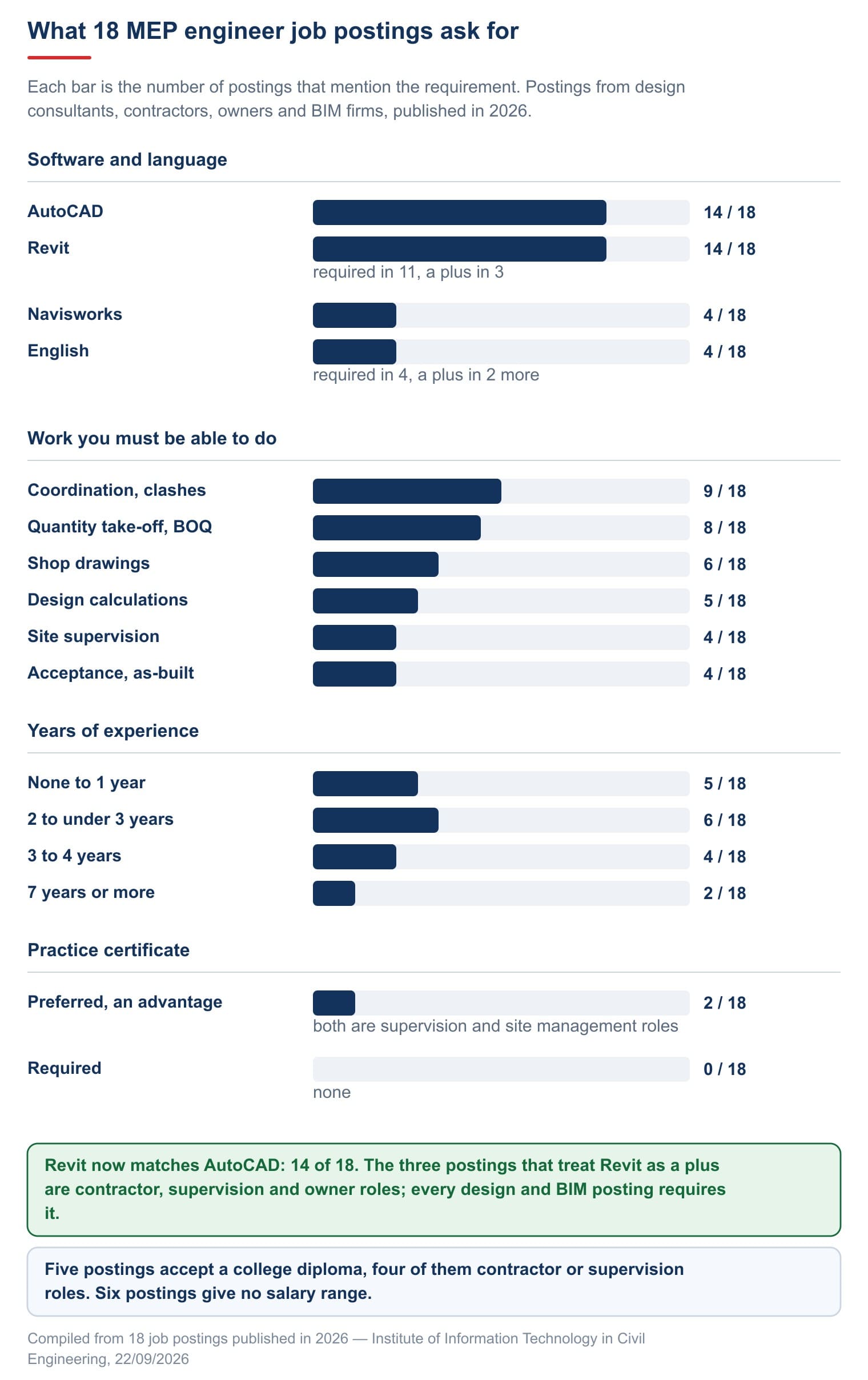 Requirements in 18 job postings