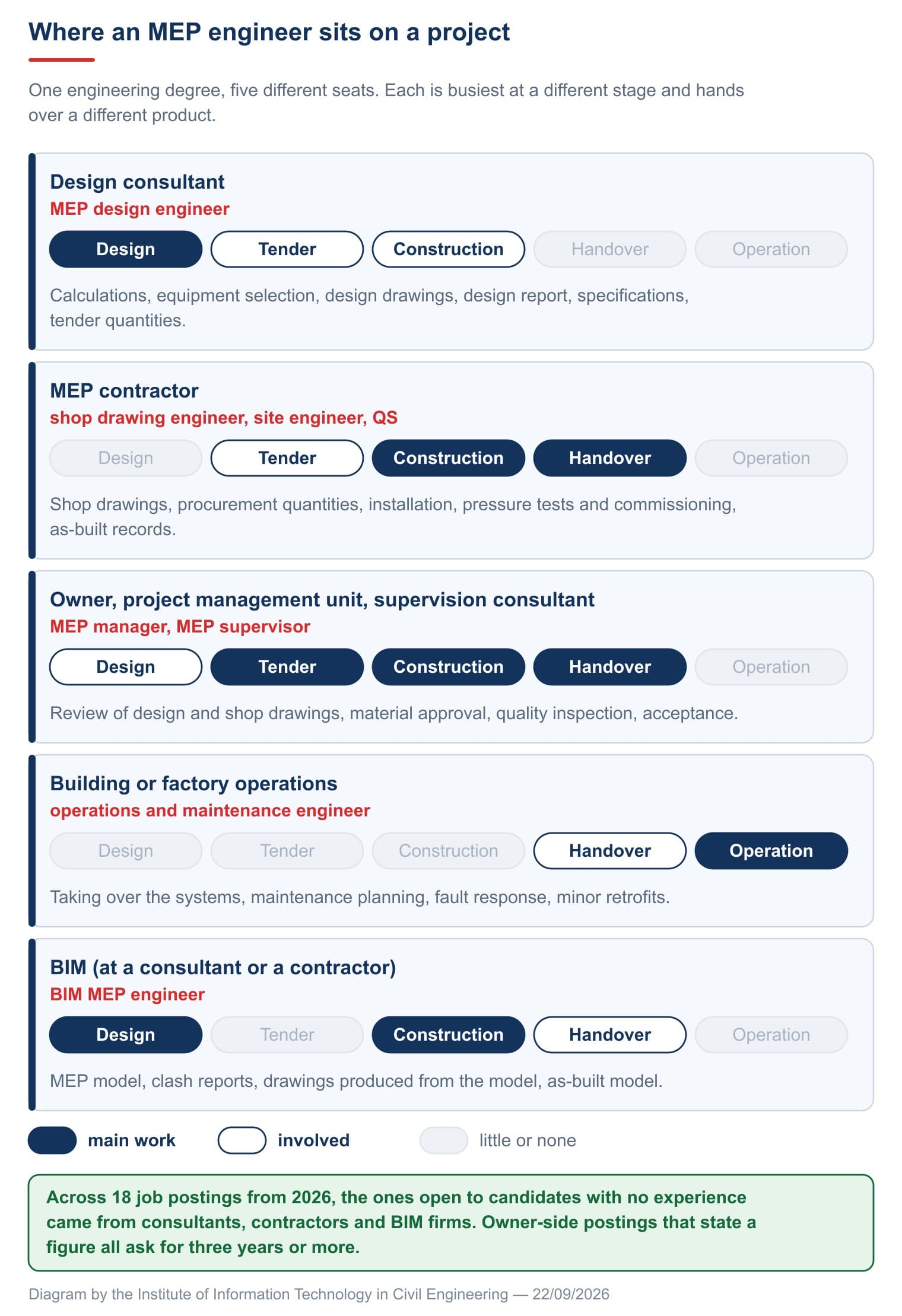 Five places an MEP engineer works on a project, each busiest at a different stage