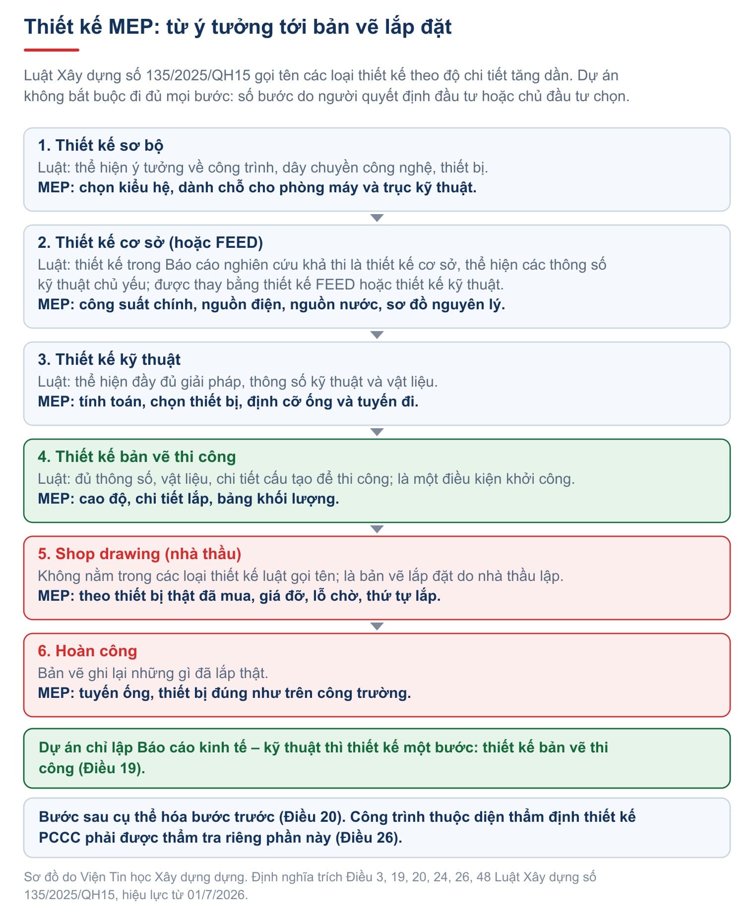 Các chặng của thiết kế MEP