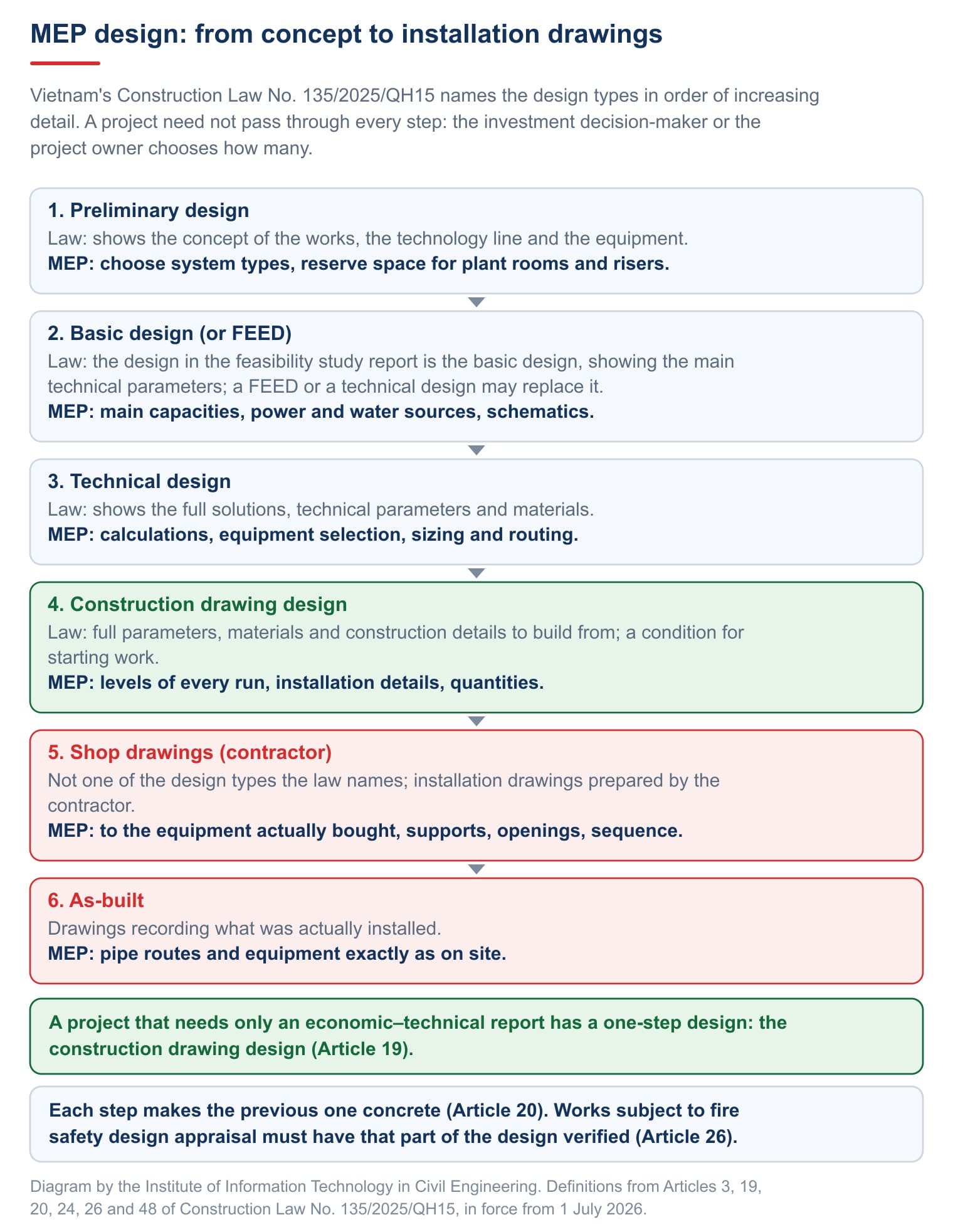 The stages of MEP design