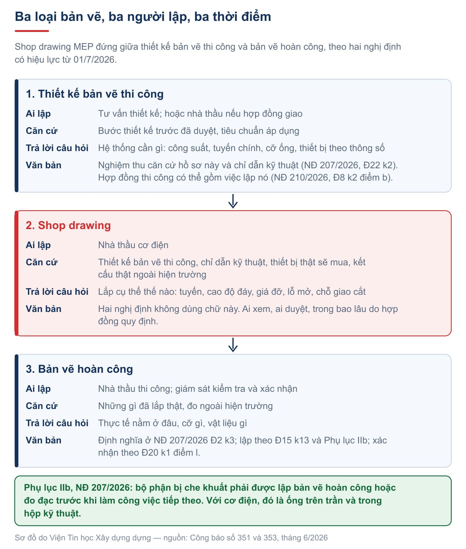 Ba loại bản vẽ