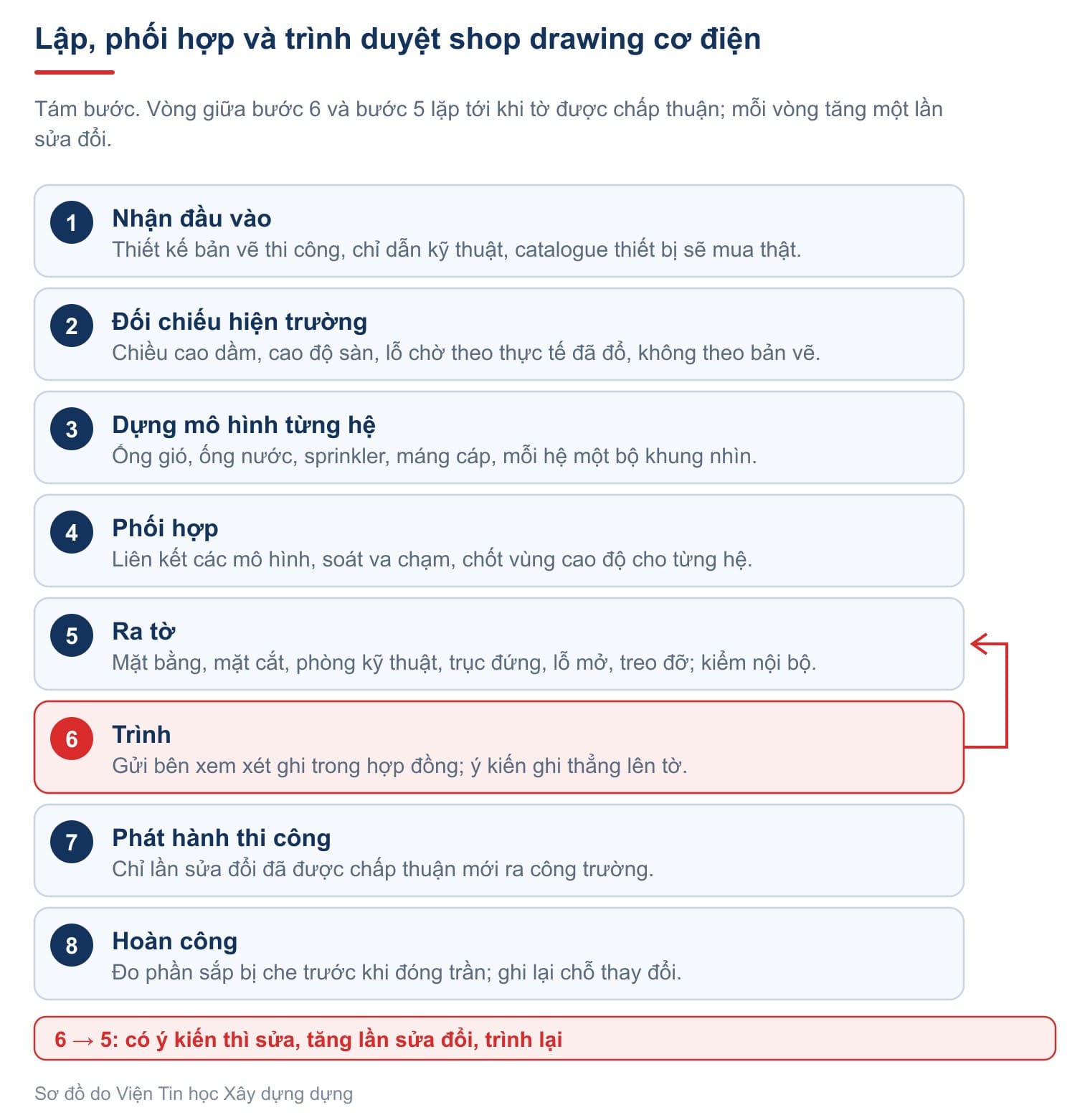 Quy trình lập và trình duyệt