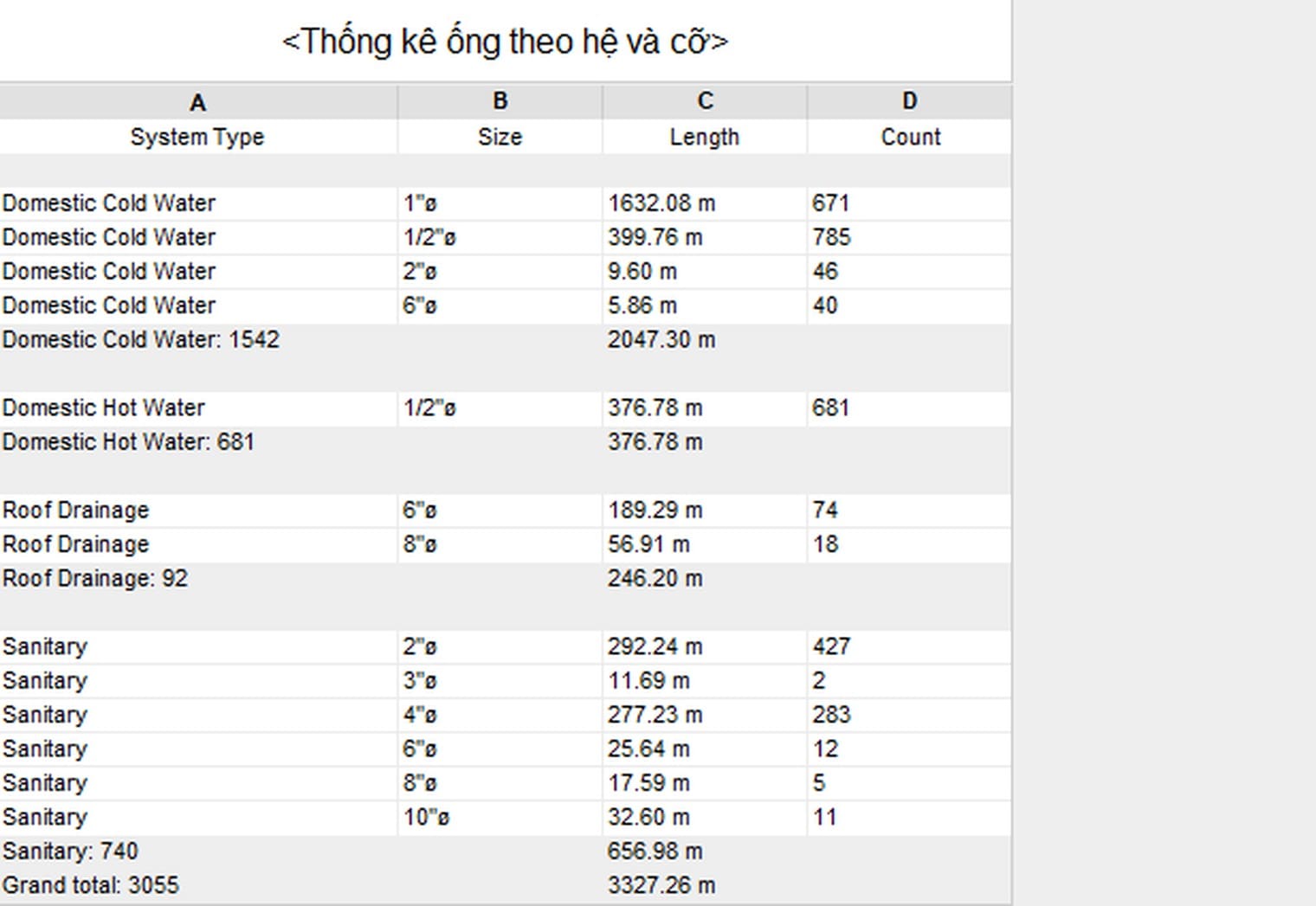 A pipe schedule grouped by system and size, with a total per system and a grand total, in metres