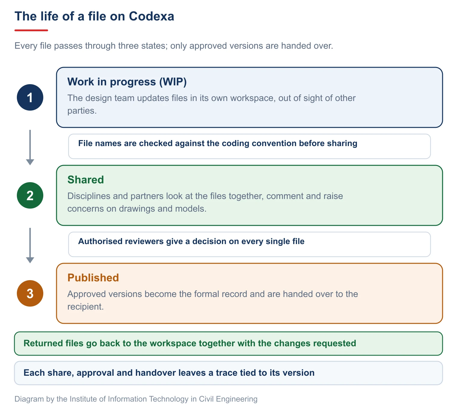 The life of a file on Codexa: Work in progress, Shared, Published