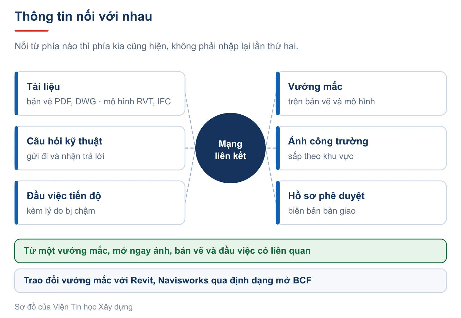 Tài liệu, vướng mắc, câu hỏi kỹ thuật, ảnh công trường, đầu việc tiến độ và hồ sơ phê duyệt nối với nhau