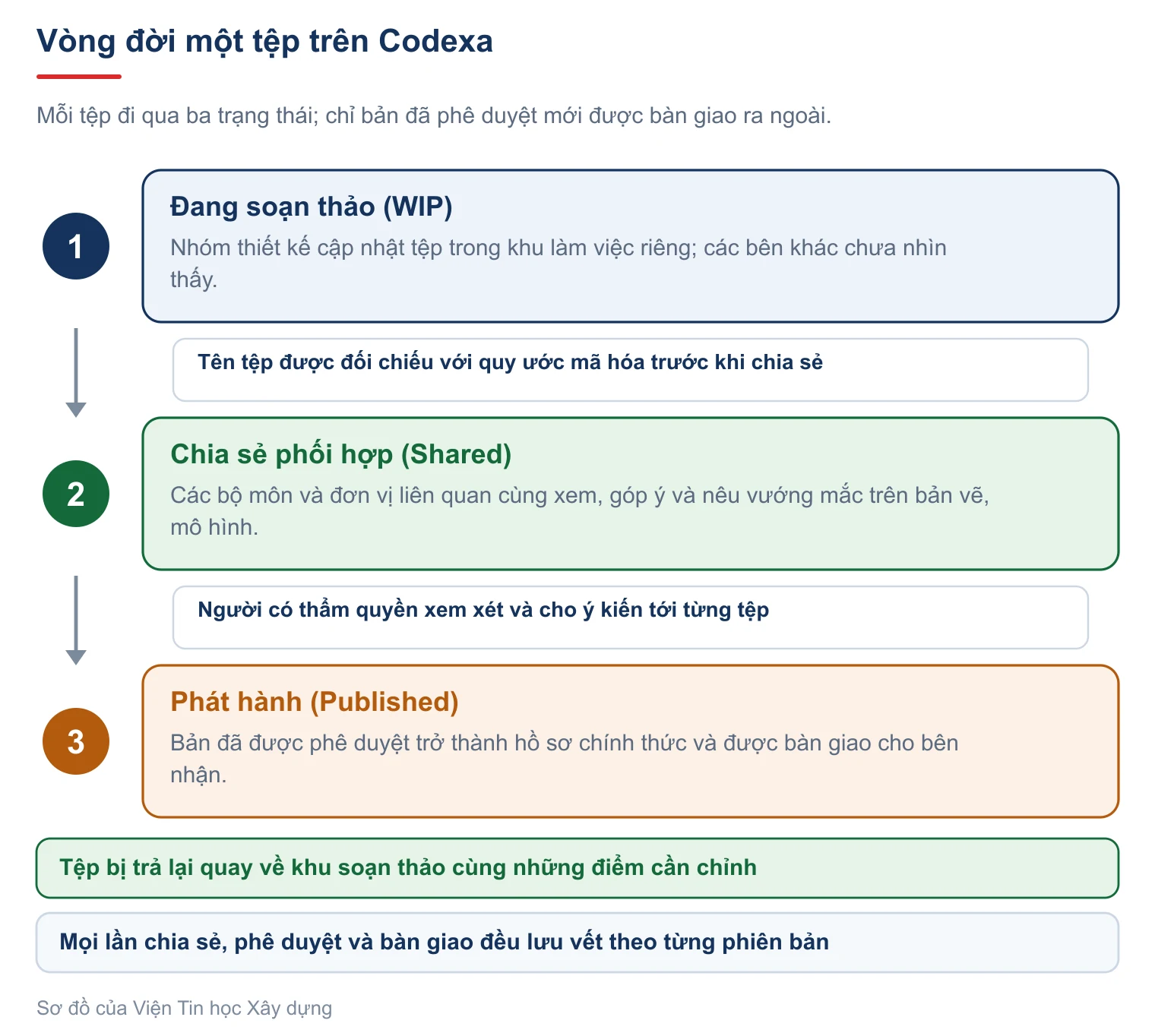 Vòng đời một tệp trên Codexa: Đang soạn thảo, Chia sẻ phối hợp, Phát hành