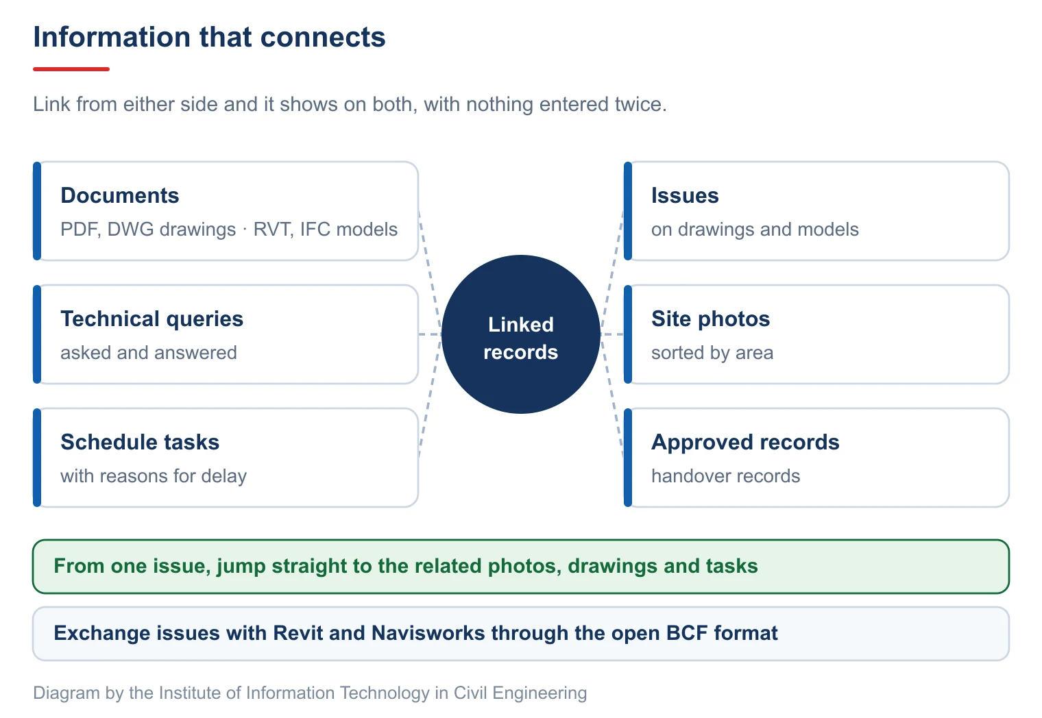 Documents, issues, technical queries, site photos, schedule tasks and approved records connected together