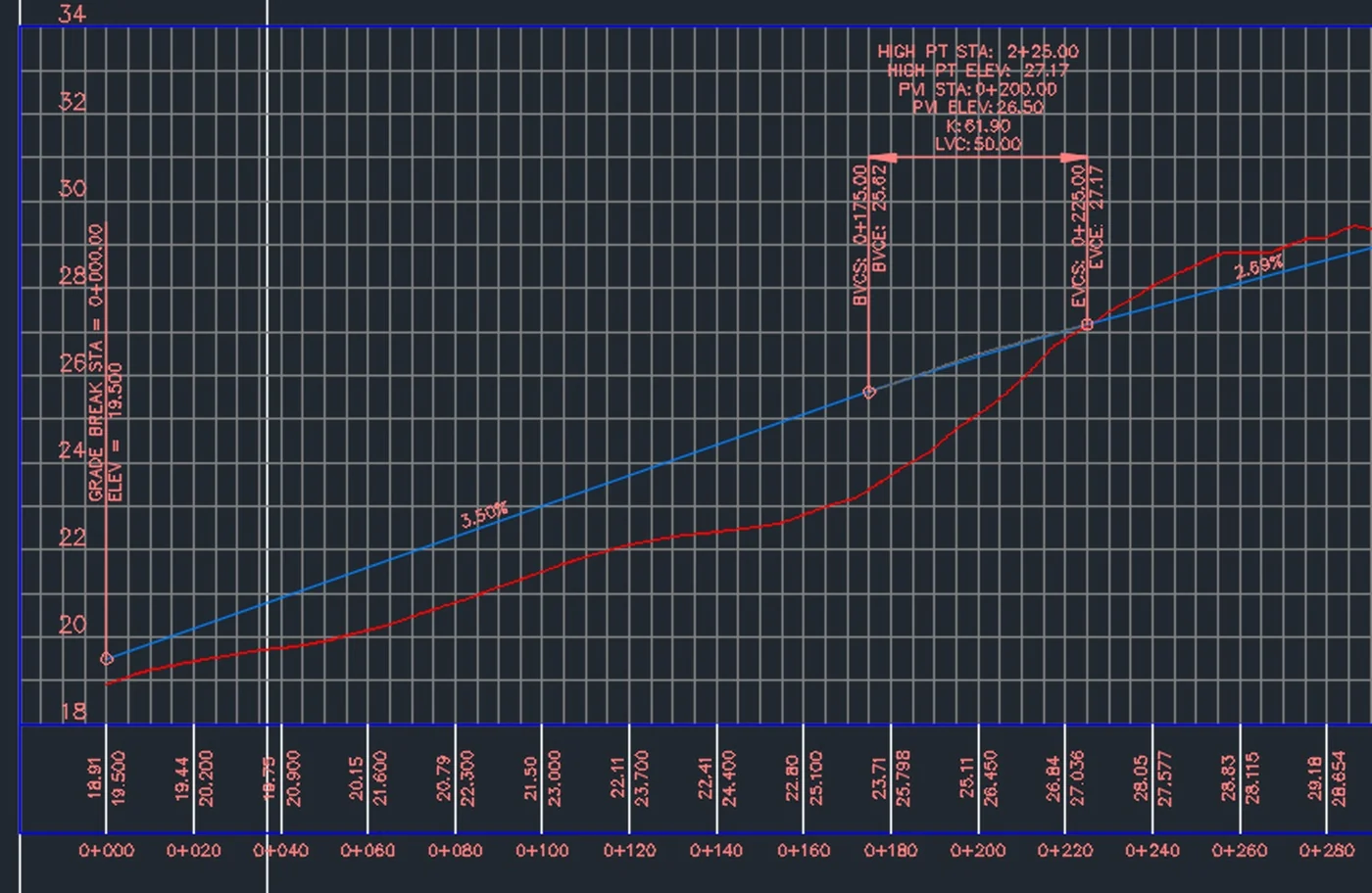 Civil 3D long section after editing the grade line: slopes, vertical curves and levels update with the model