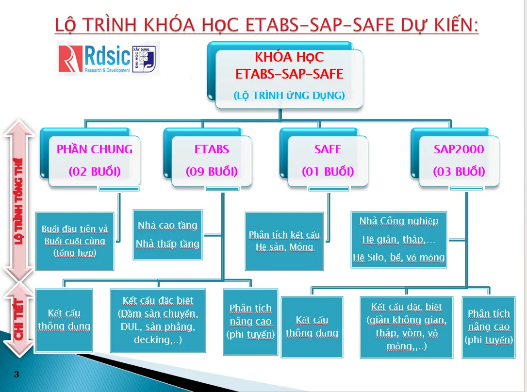 Khóa Học SAP - ETABS - SAFE