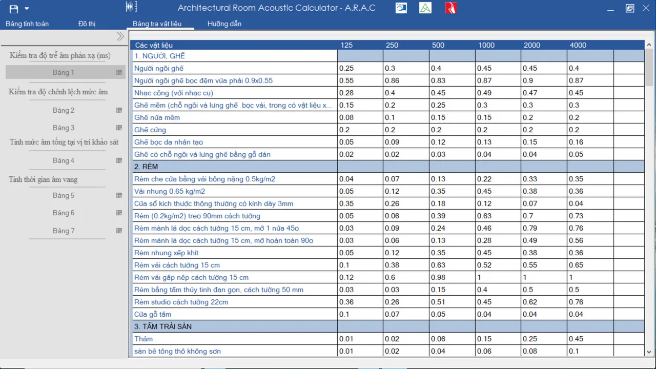 ARAC material table of absorption coefficients in six octave bands