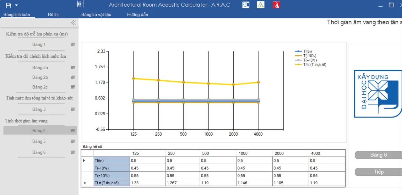 ARAC chart of actual reverberation time against the plus or minus 10% band