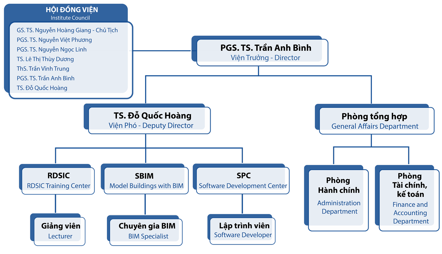 Cơ Cấu Tổ Chức