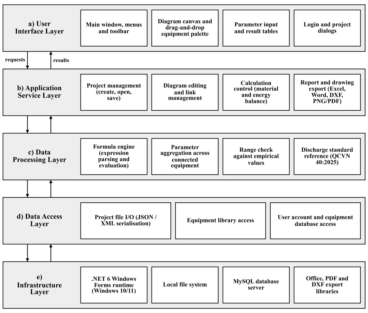 Five-layer architecture of the mass and energy balance software