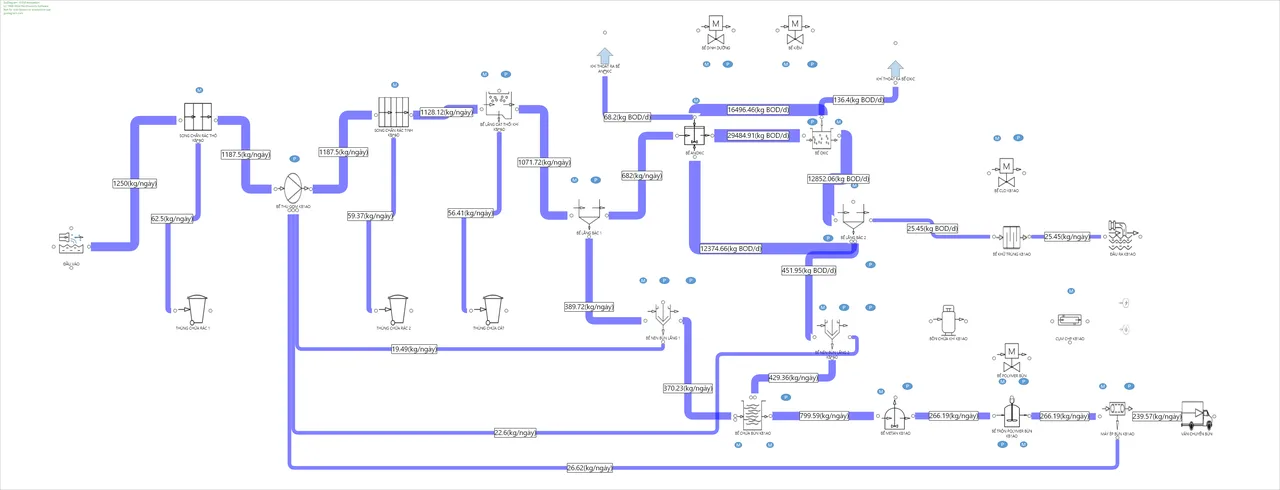BOD5 mass balance diagram of the wastewater treatment train