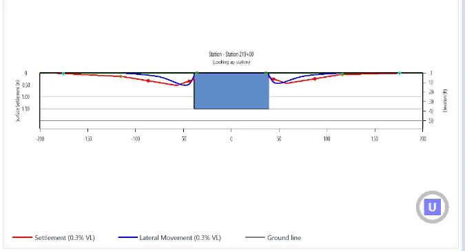 SRA 2D settlement trough and lateral movement at a station cross section